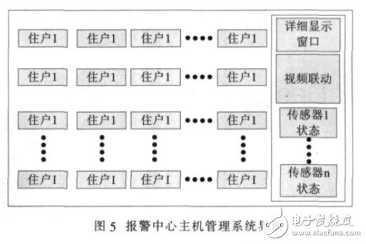 Security intelligent control host system software design