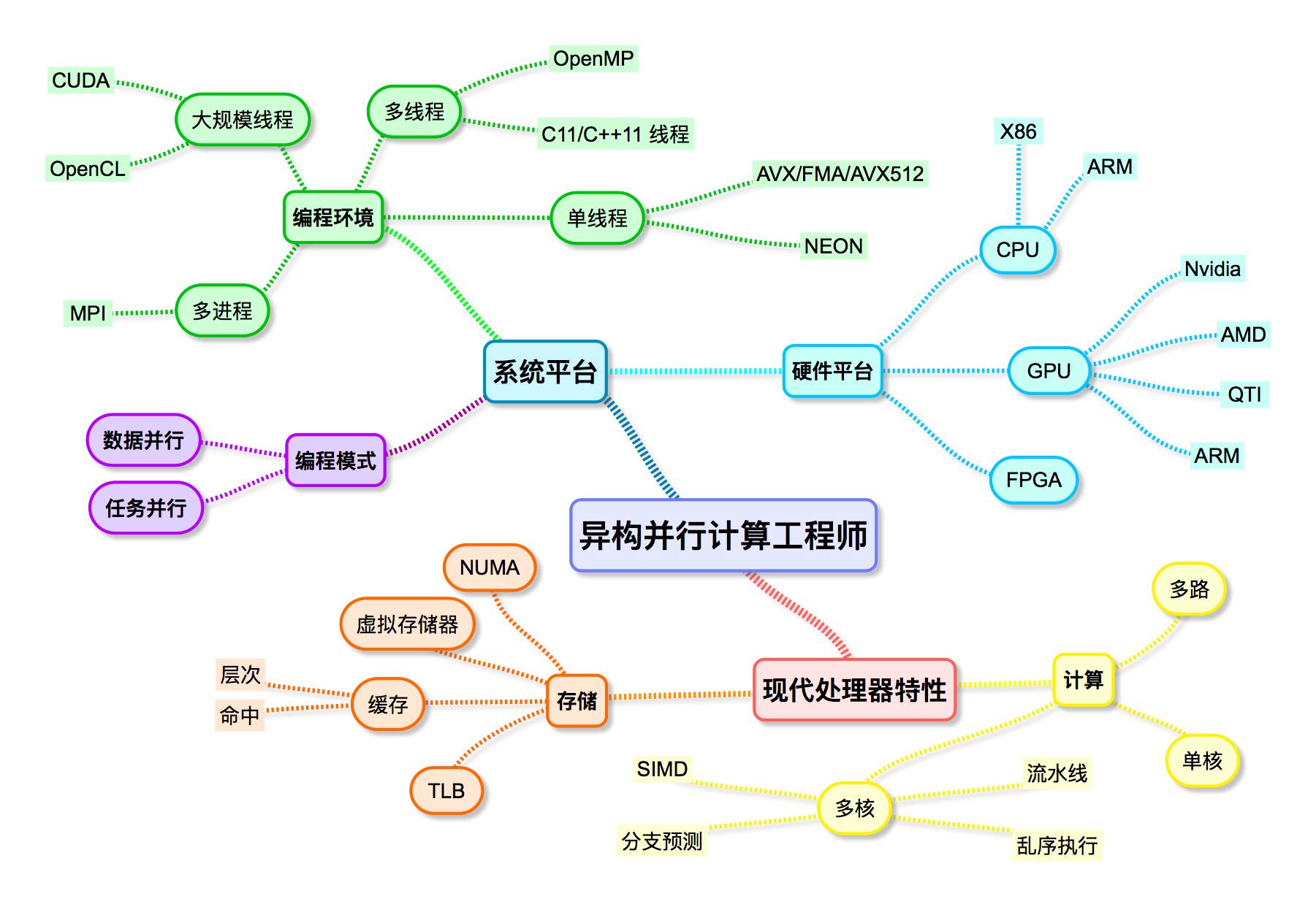 A detailed understanding of the skills required to become a parallel heterogeneous parallel computing engineer