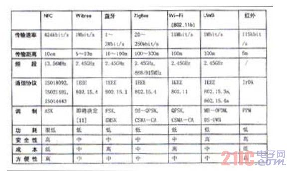 Comparison of NFC and six wireless communication technologies