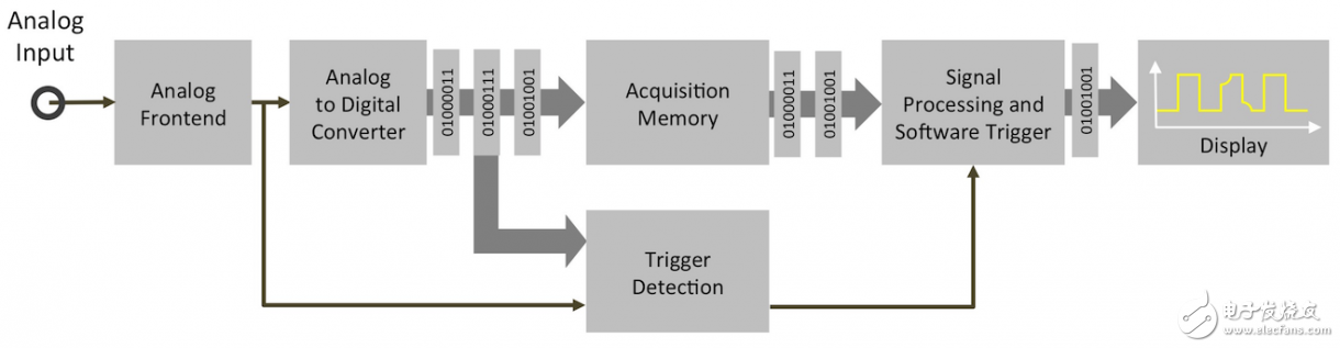 Measurement starts from trigger