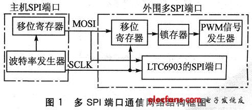 Block diagram of the communication network of the SPI port