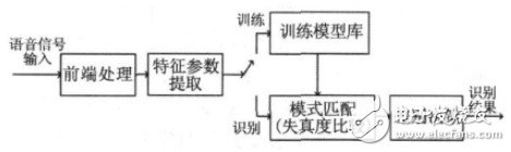 Basic block diagram of speech recognition system