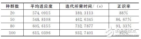 Identification system performance under different initial populations