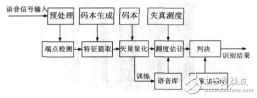 Speech recognition system flow chart