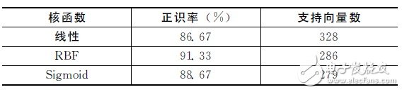 Identification system performance of different SVM kernel functions