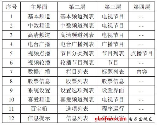 Table 1 Hierarchical structure of HD set-top box navigation operating system