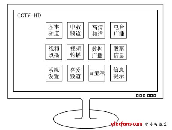 Figure 1 HD set-top box navigation main interface