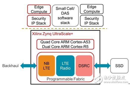 Figure 2: Xilinx Zynq UltraScale+ MPSoC All Programmable Platform as an Integrated IoT Gateway