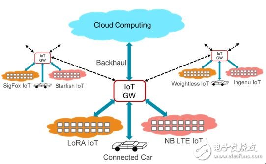 Figure 1: Conceptual diagram depicting the role of the IoT gateway in the IoT network