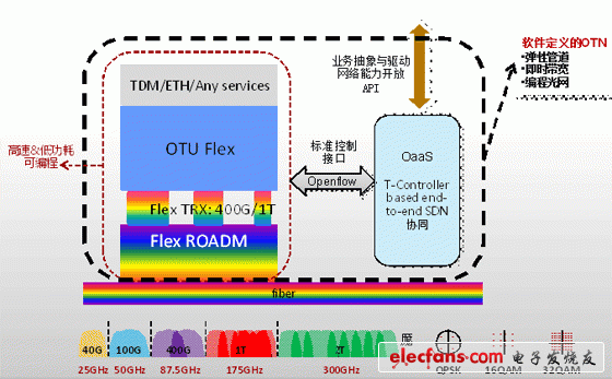 Figure 1 Software-defined OTN system architecture