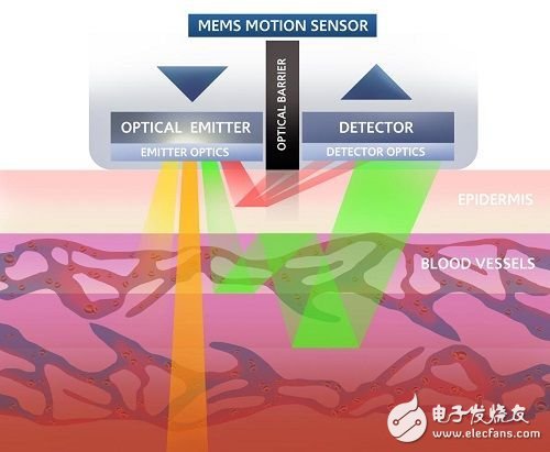 Figure 1: Principles of ValencellPerformTek biometric sensing technology.