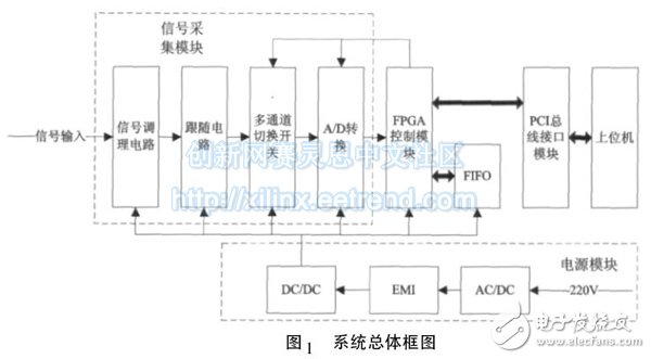 Figure 1 overall system block diagram