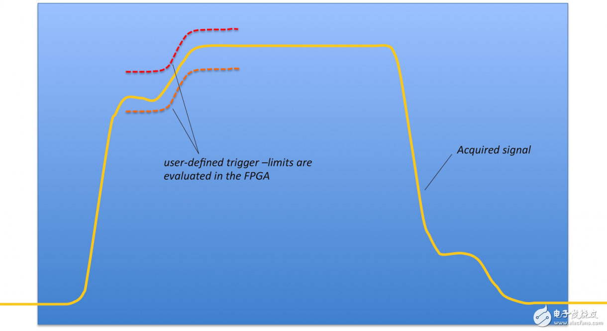 Measurement starts from trigger