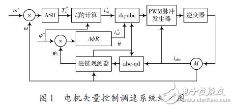 Structure diagram of motor vector control speed regulation system