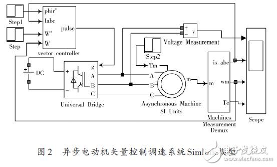 Simlink model of asynchronous motor vector control speed regulation system