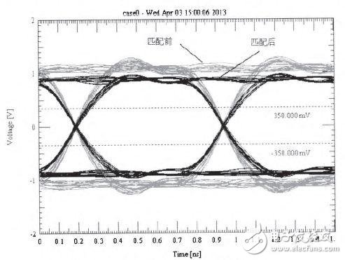 PCB simulation and design of DDR3 memory