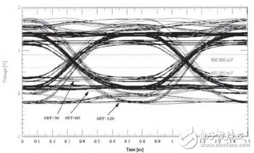 PCB simulation and design of DDR3 memory