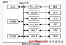 NiosII + GPS / GSM realizes automobile state monitoring system