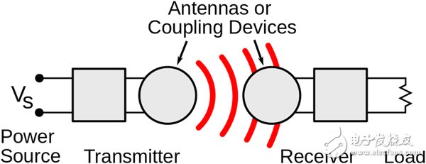 Research wireless energy transmission with simulation