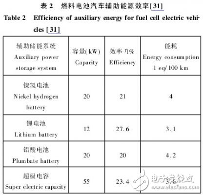 Fuel cell design for hybrid vehicle transmission systems