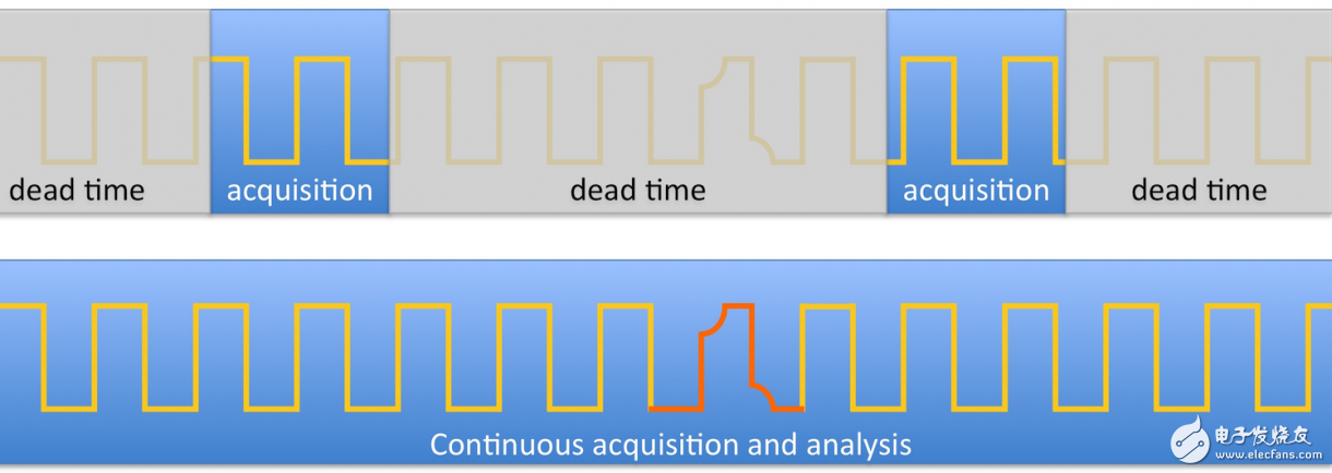 Measurement starts from trigger