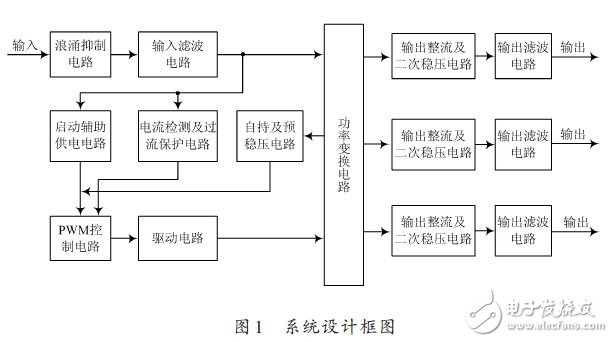 System design block diagram