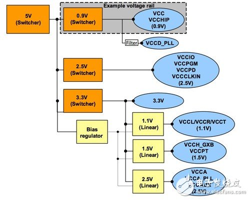 Several basic steps in FPGA power supply design