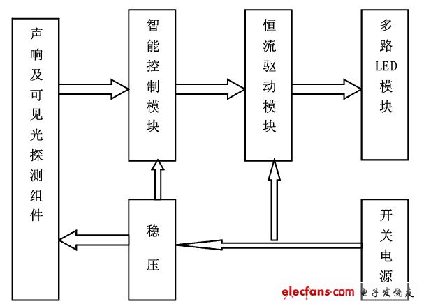 Figure 1 LED intelligent drive system block diagram