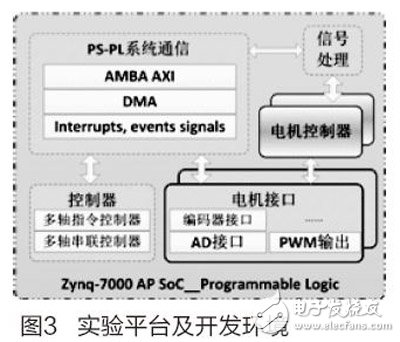 Figure 3 Experimental platform and development environment