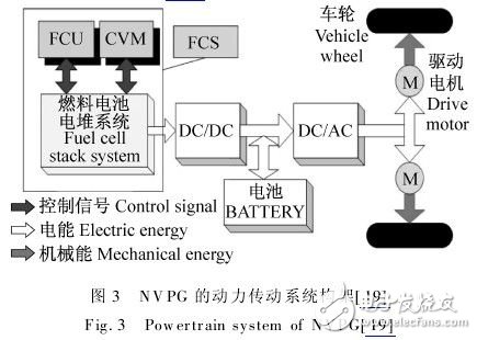 Fuel cell design for hybrid vehicle transmission systems