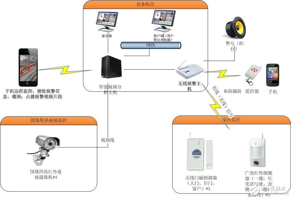 Villa application solution for smart home systems