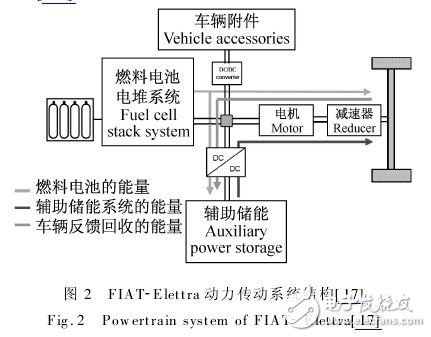 Fuel cell design for hybrid vehicle transmission systems