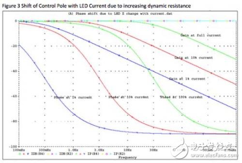 Figure 3 Capacitor and LED dynamic resistance set the control loop pole to approximately 30 Hz