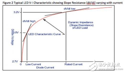 Figure 2 The volt-ampere characteristic of a typical LED shows different currents for slope resistance