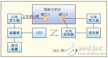 Figure 2 device modulation characteristics test system components