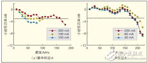 Figure 4 Frequency response curves of two different sized devices at multiple drive currents