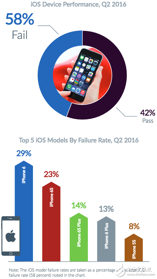 It is reported that there is an iPhone with the highest failure rate, guess what is that one?