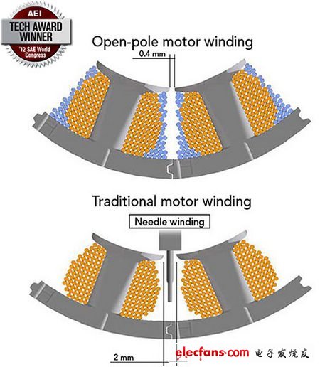 Marsilli's open winding technology improves the efficiency of automotive motors