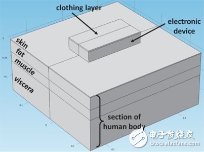 Basic model geometry, including electronics, parts of the human body, and clothing layers