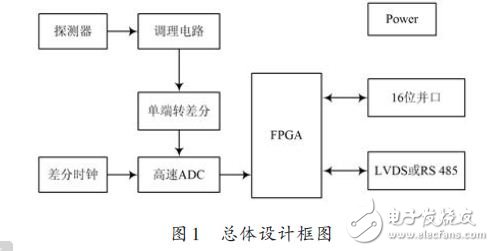 Overall design block diagram