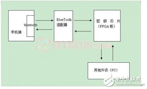 Analysis of mobile phone wallet payment system based on Bluetooth communication technology and key chip