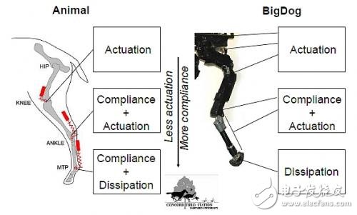 BigDog robot sensor is powerful