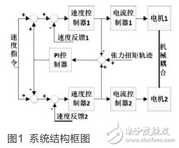 Figure 1 System block diagram