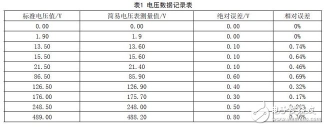 Summary of single-chip digital voltmeter design scheme (detailed nine analog circuit design schematics)