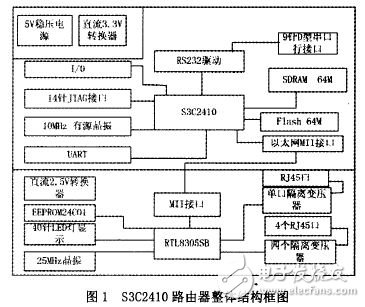 S3C2410 router overall structure block diagram