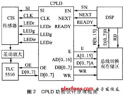 The design principle of the overall function of the cpld module