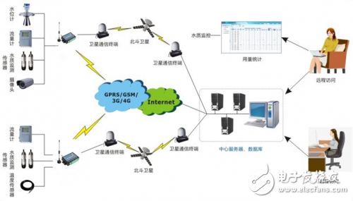 Remote water quality monitoring and management based on GPRS wireless technology