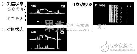 The principle and composition of digital cameras