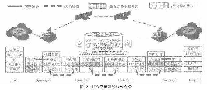 Satellite network protocol division