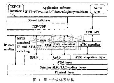 Protocol architecture